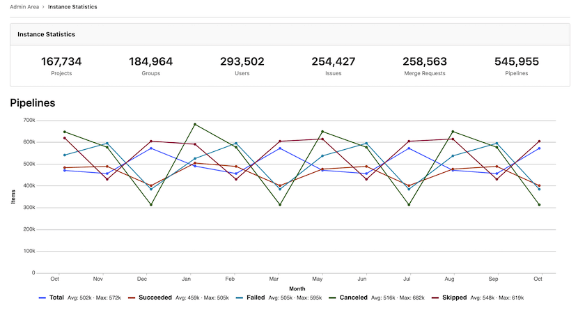 A graph of pipeline usage trends over one year.